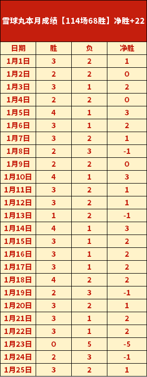 奇才队四连,胜风光无限,能否突破五,新葡京,新葡京app,新葡京娱乐,新普京赌场